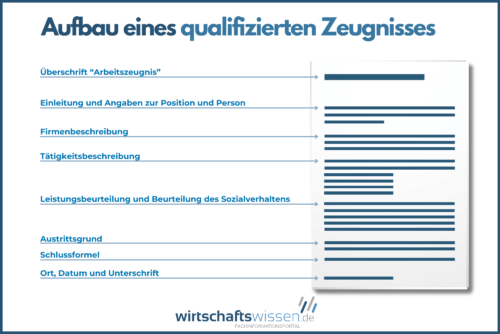 Führungszeugnis Wie Lange Steht Was Drin Das Arbeitszeugnis: Inhalt, Arten und Formulierungen - wirtschaftswissen.de