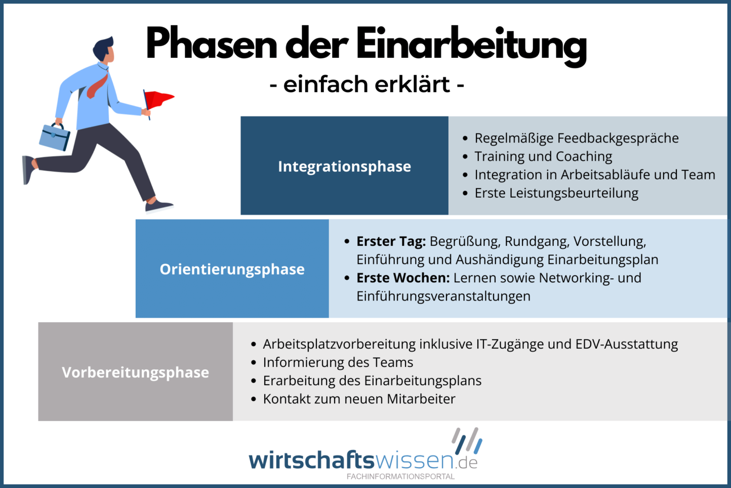 Einarbeitung neuer Mitarbeiter Das 3PhasenModell