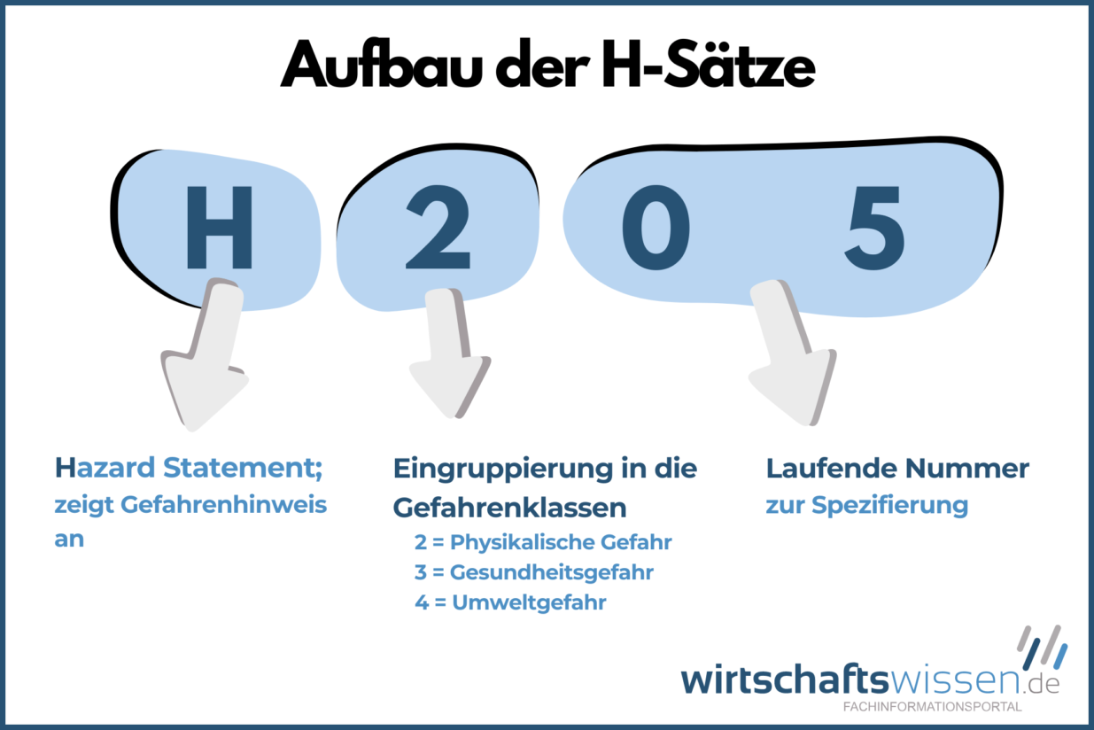 Was Gehört Nicht Zu Den Hauptelementen Des Ghs GHS-Kennzeichnung: Symbole, Piktogramme, H- & P-Sätze + Bedeutung