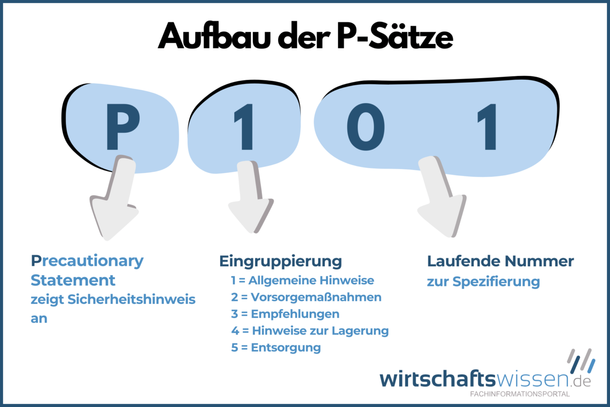 H Und P Sätze Liste GHS-Kennzeichnung: Symbole, Piktogramme, H- & P-Sätze + Bedeutung