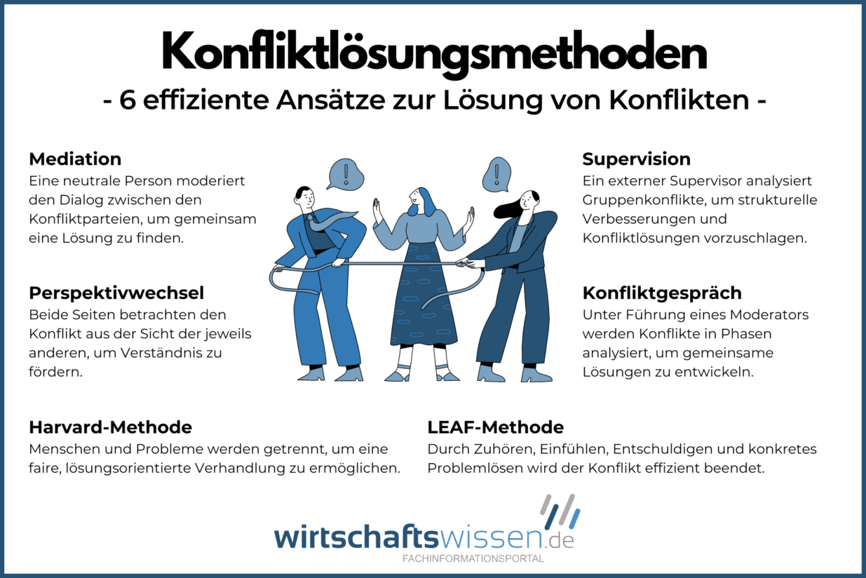 Checkliste Für Ein Konfliktgespräch Am Arbeitsplatz www.wirtschaftswissen.de