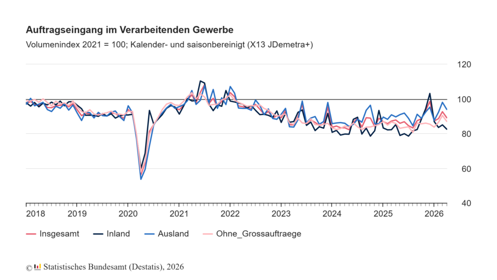Auftragseingangsindex